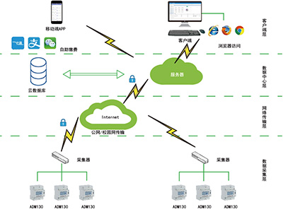 智慧校園用電係統的哪些功能保障用電安全呢 智慧校園用電係統的哪些功能保障用電安全呢